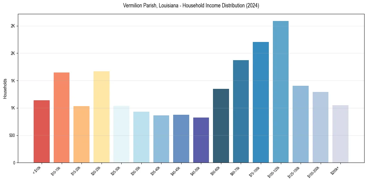Income Distribution for 