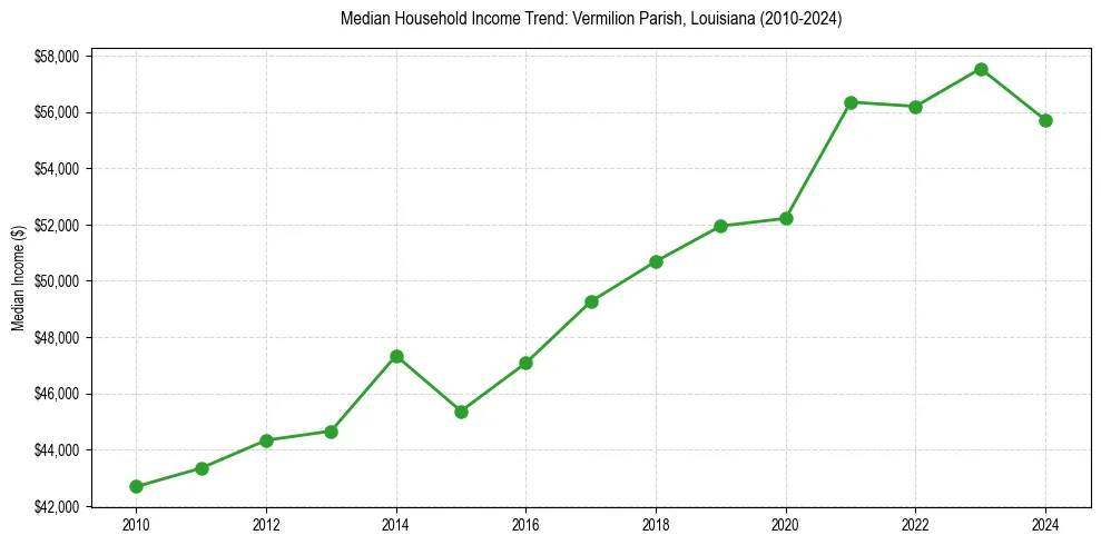 Income trend for 