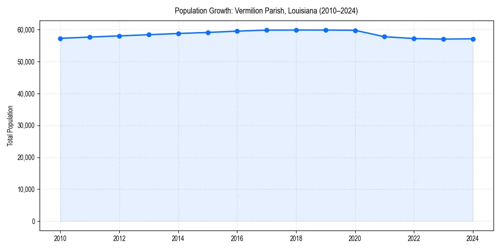 Population trends in 