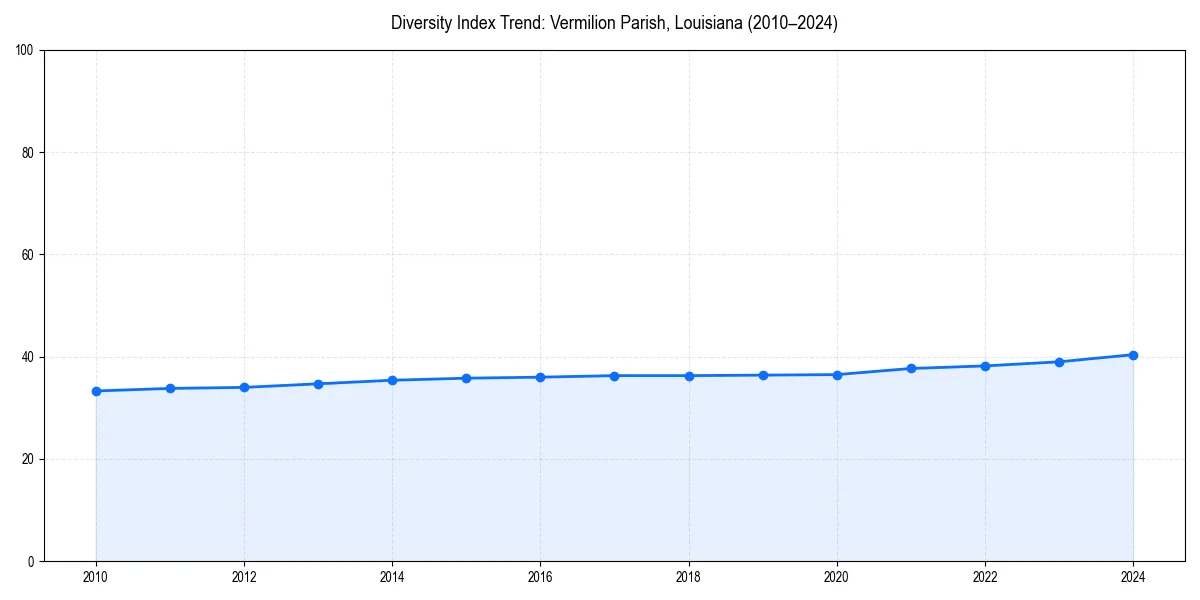 Line chart showing diversity index trends for 