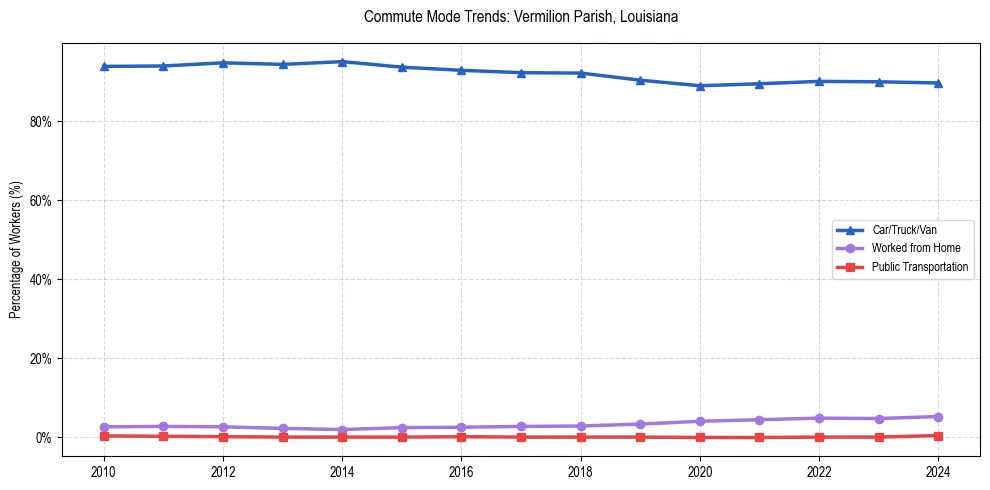 Transportation trends in Vermilion Parish, Louisiana