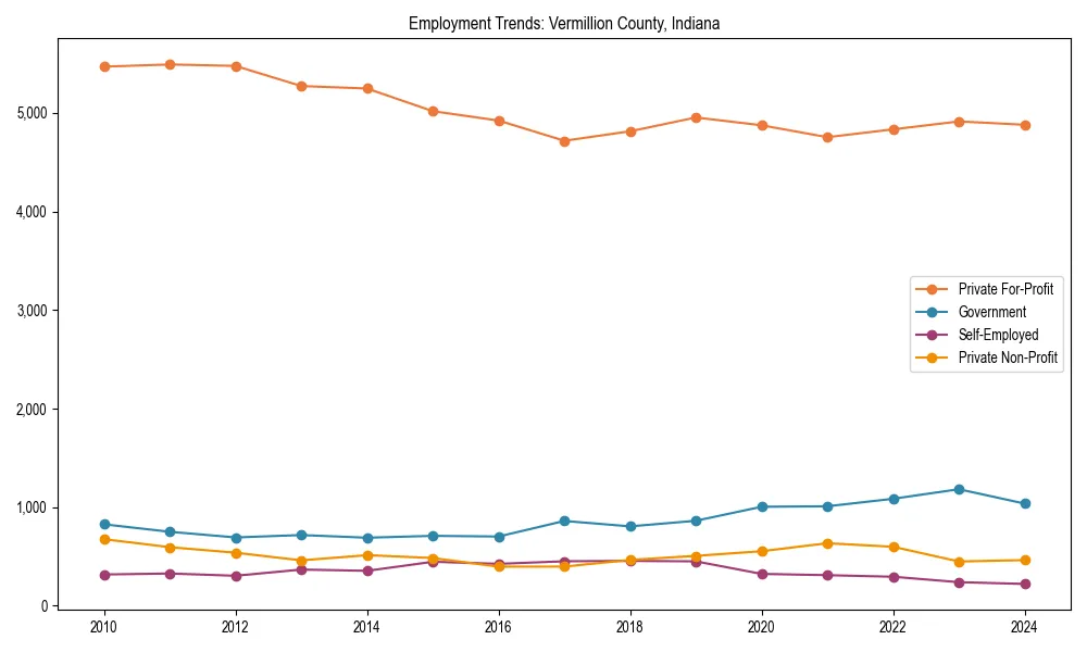 Long-term employment trends in 
