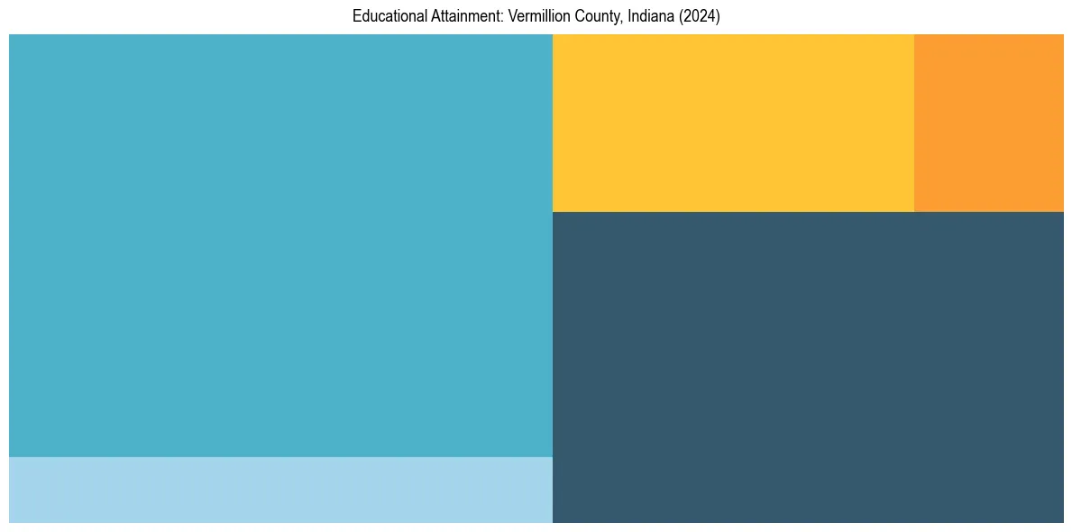 Education Treemap for  in 2024
