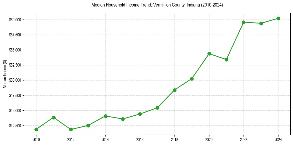 Income trend for 