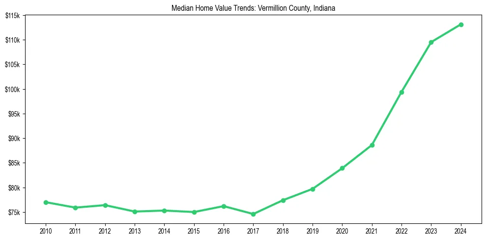 Median property value trends in 