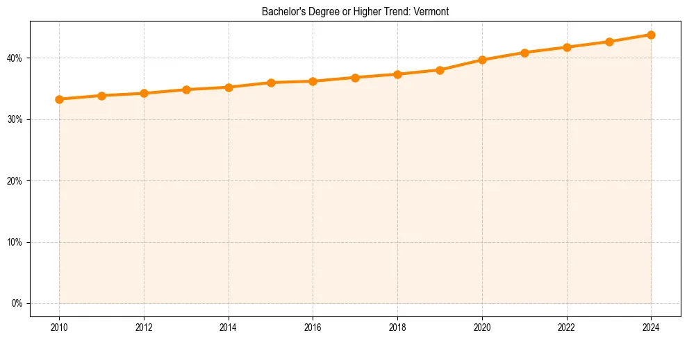 Trend chart showing bachelor degree growth in 