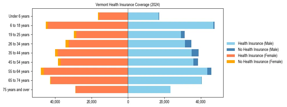 Health insurance pyramid for Vermont