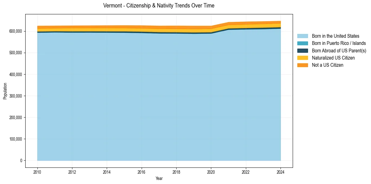 Historical nativity trends for 
