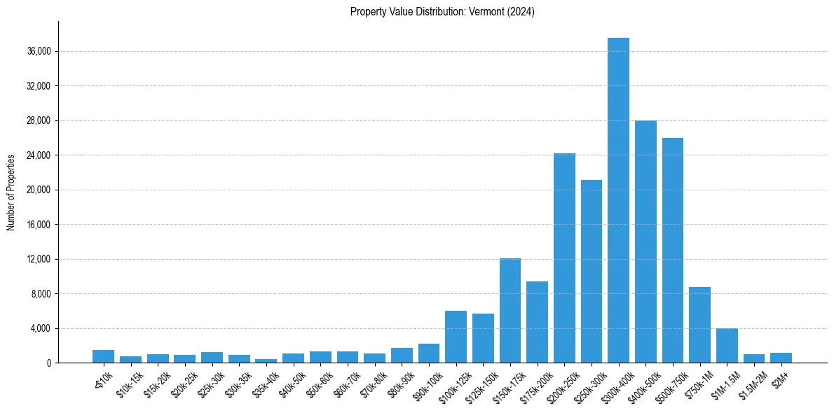 Value Distribution for 