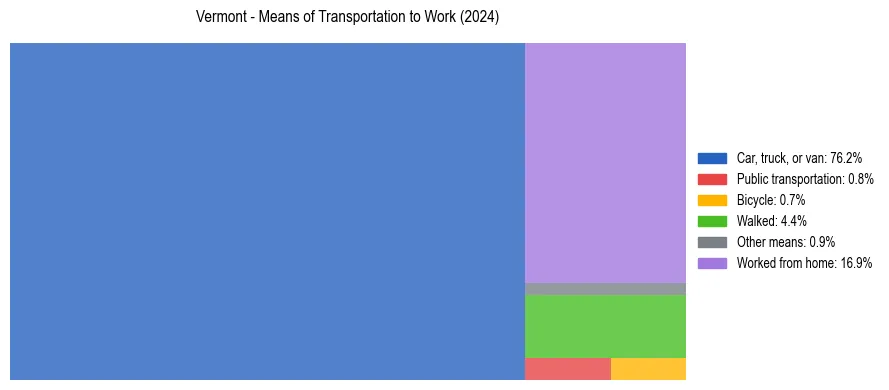 Commute modes in Vermont