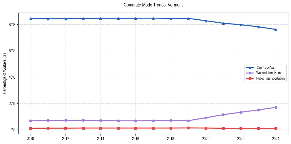 Transportation trends in Vermont