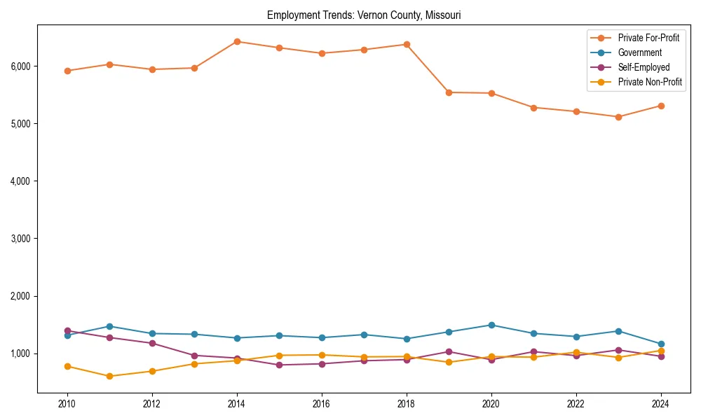 Long-term employment trends in 