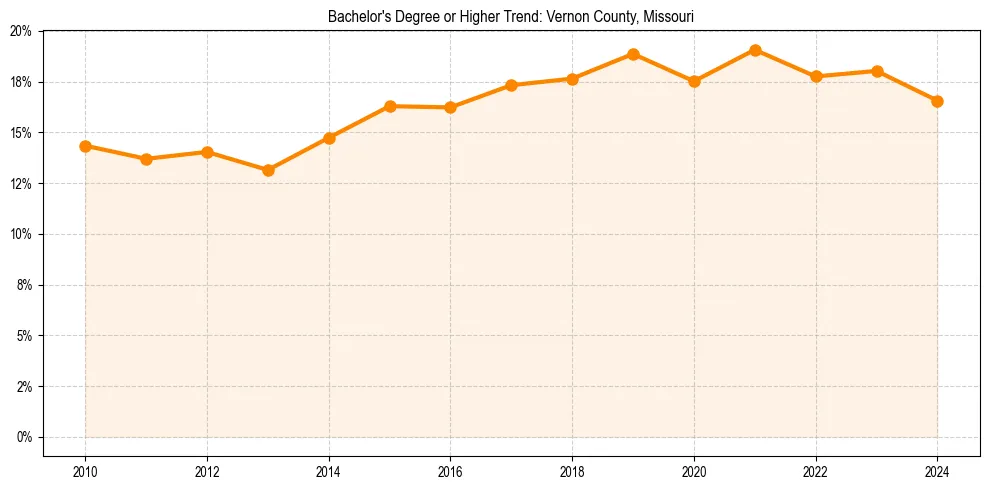 Trend chart showing bachelor degree growth in 
