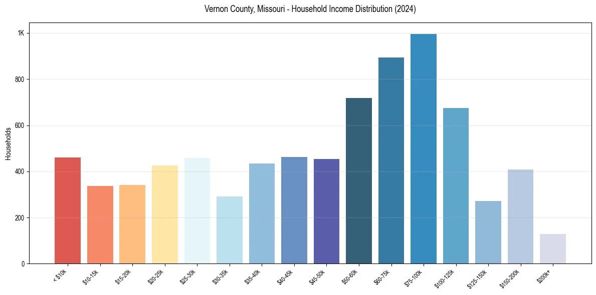 Income Distribution for 