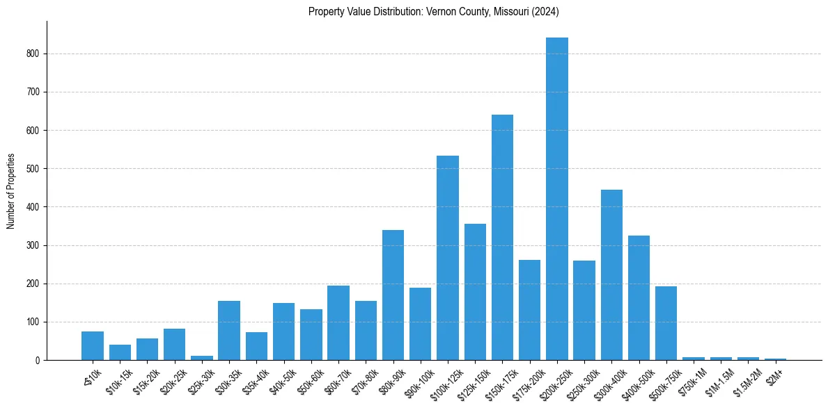 Value Distribution for 
