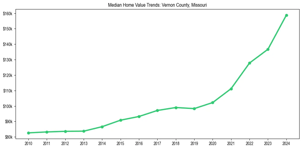 Median property value trends in 