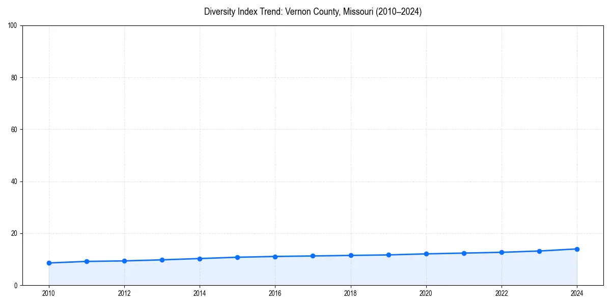 Line chart showing diversity index trends for 