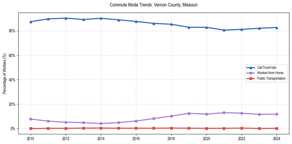 Transportation trends in Vernon County, Missouri