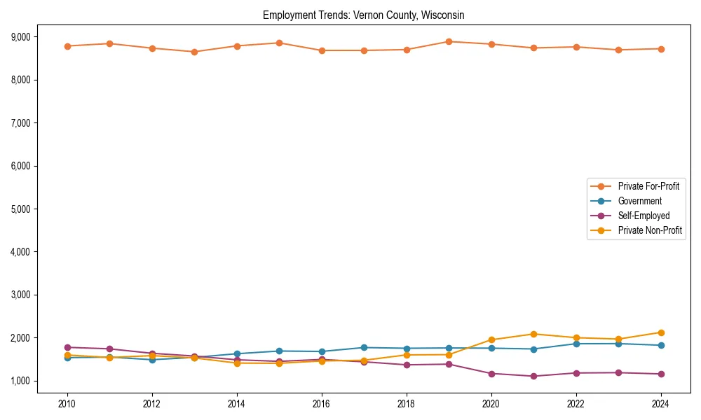 Long-term employment trends in 