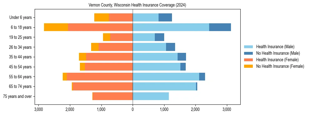 Health insurance pyramid for Vernon County, Wisconsin
