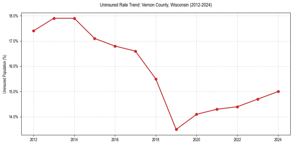 Uninsured trend chart for Vernon County, Wisconsin