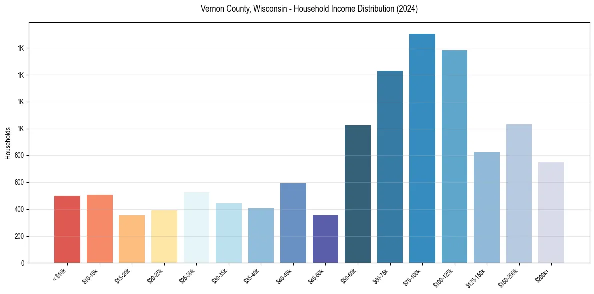 Income Distribution for 