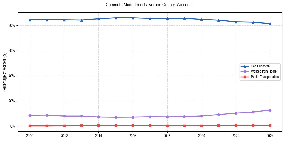 Transportation trends in Vernon County, Wisconsin