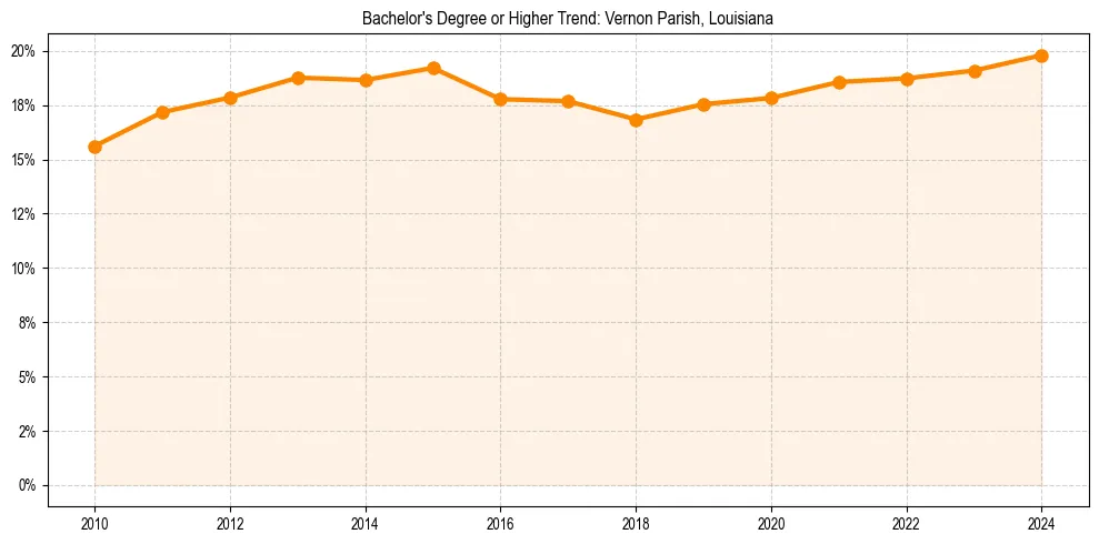 Trend chart showing bachelor degree growth in 
