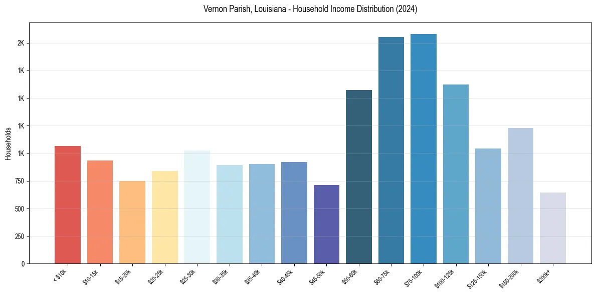 Income Distribution for 