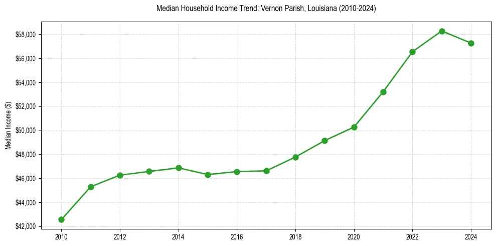 Income trend for 