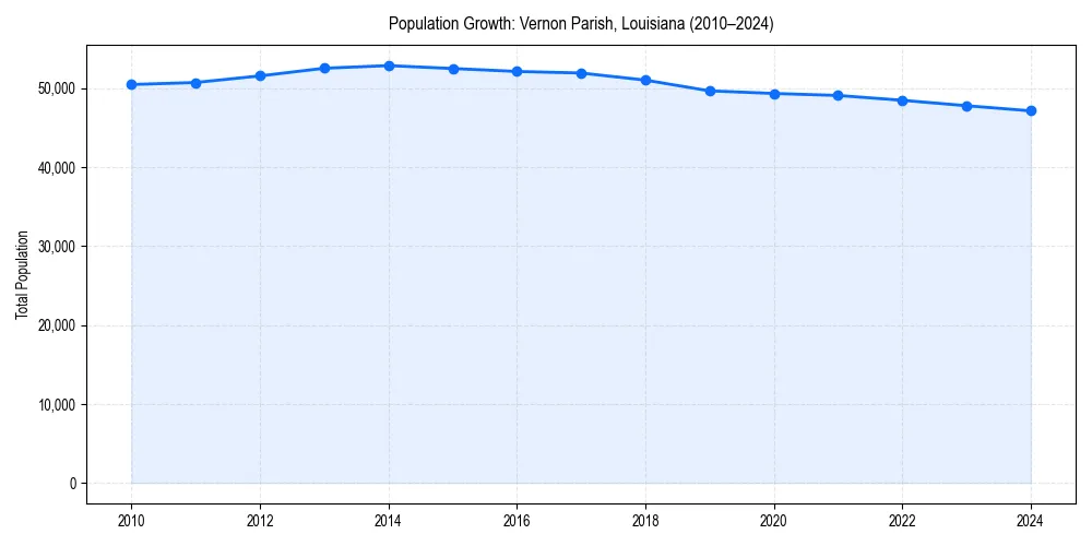 Population trends in 