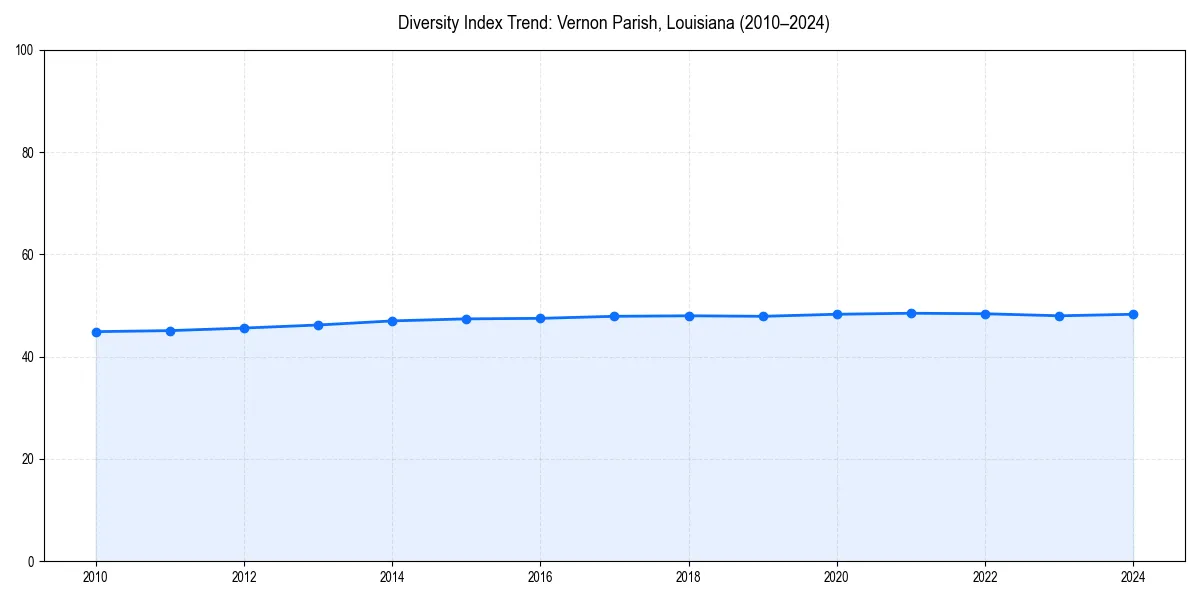 Line chart showing diversity index trends for 