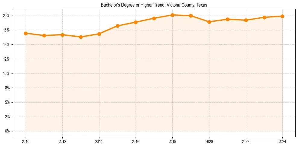 Trend chart showing bachelor degree growth in 