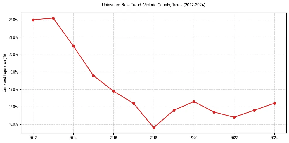 Uninsured trend chart for Victoria County, Texas
