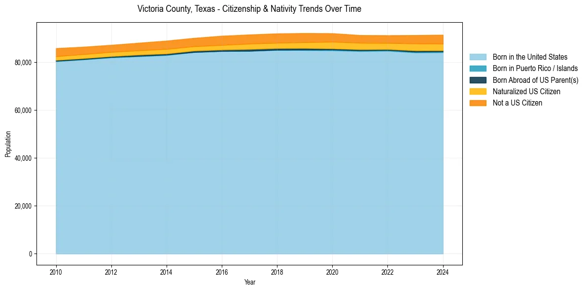 Historical nativity trends for 
