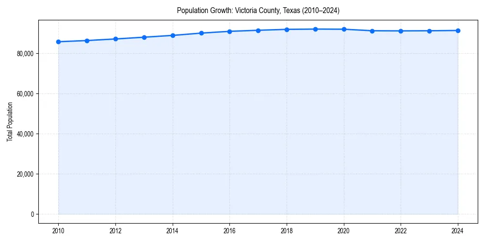 Population trends in 