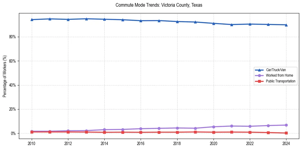 Transportation trends in Victoria County, Texas