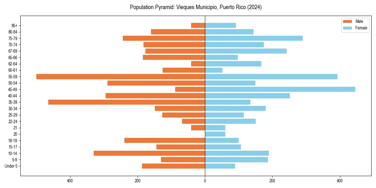 Population pyramid for 