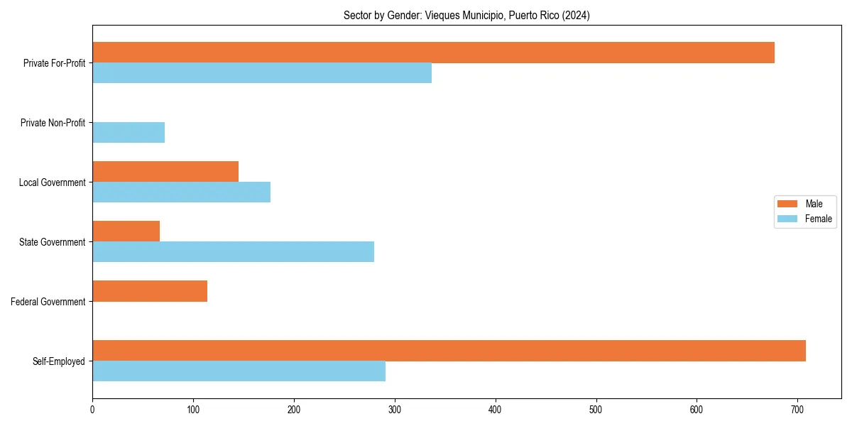 Employment sector breakdown by gender in 