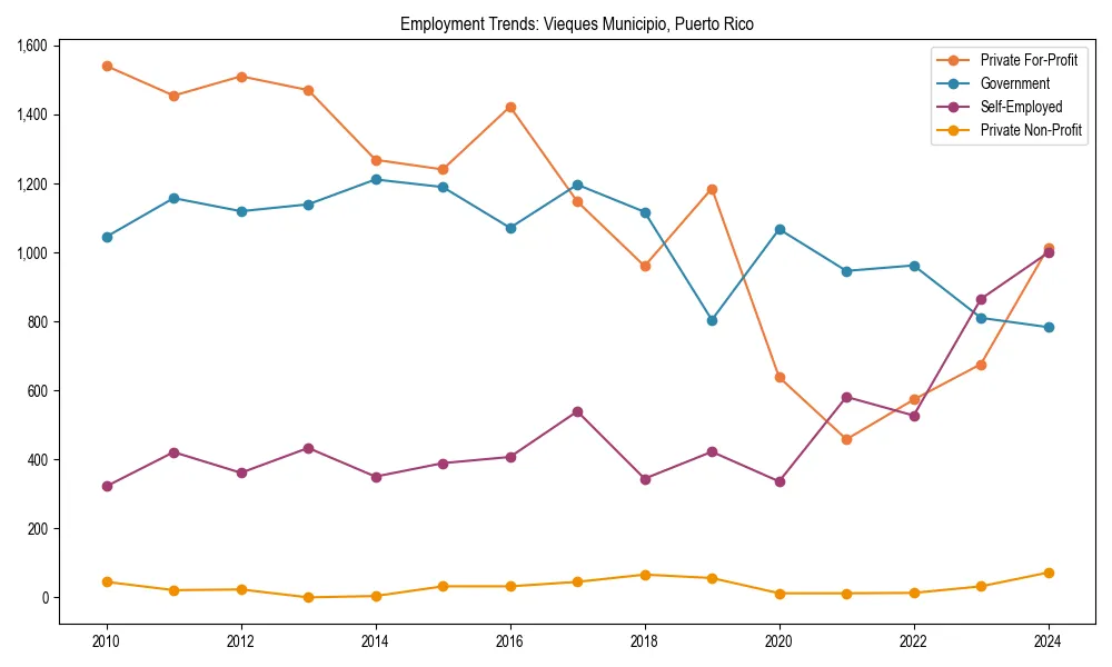 Long-term employment trends in 