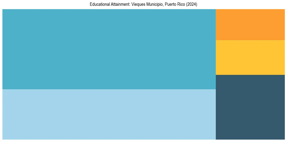Education Treemap for  in 2024