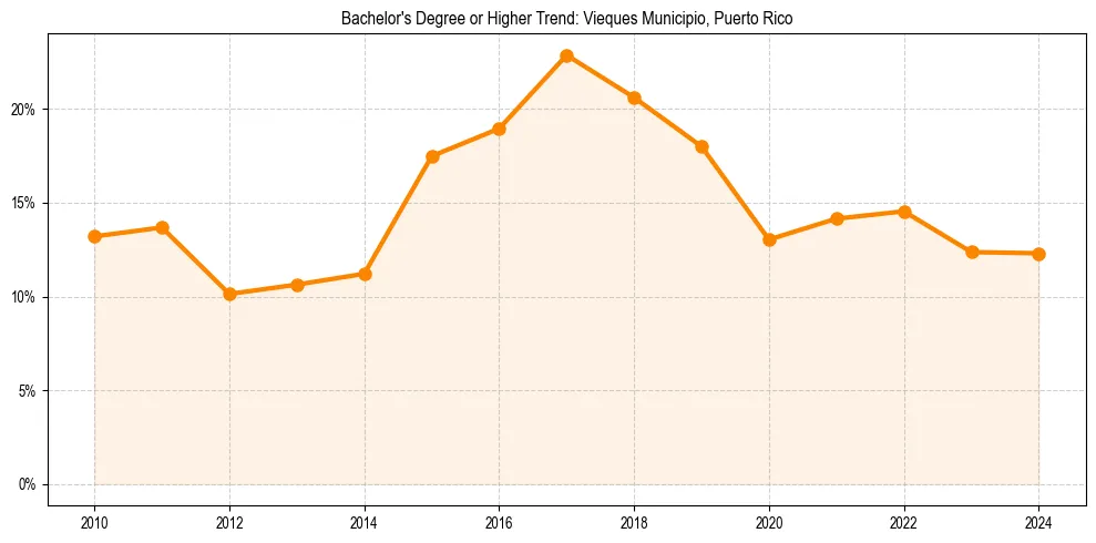 Trend chart showing bachelor degree growth in 