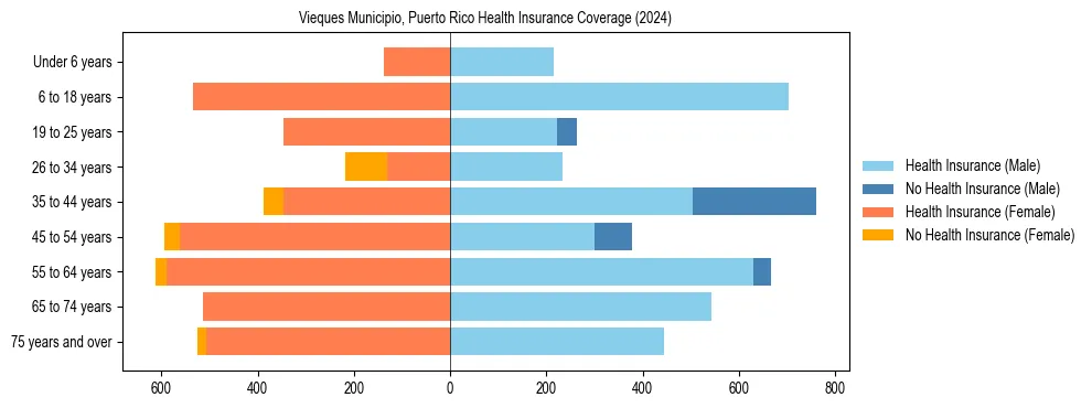 Health insurance pyramid for Vieques Municipio, Puerto Rico