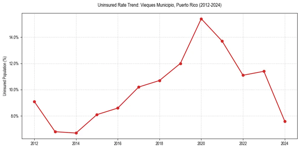 Uninsured trend chart for Vieques Municipio, Puerto Rico