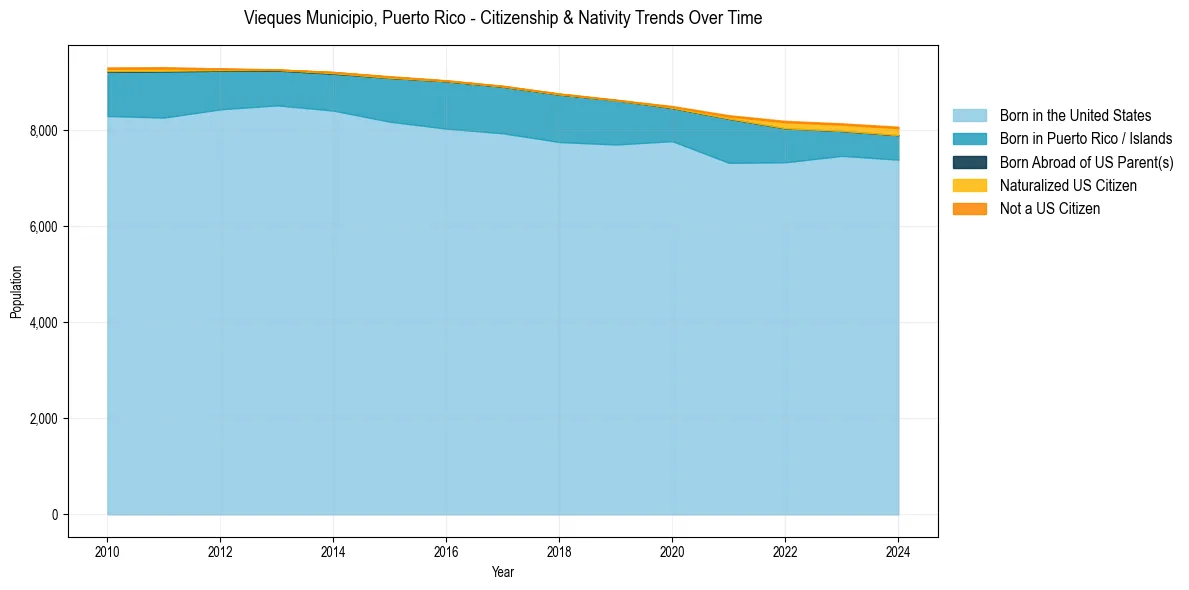 Historical nativity trends for 