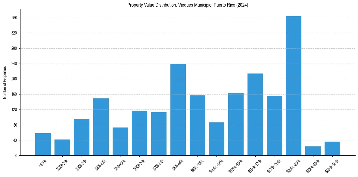 Value Distribution for 