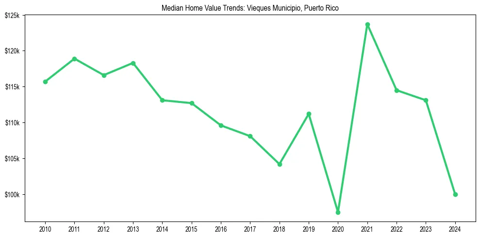 Median property value trends in 