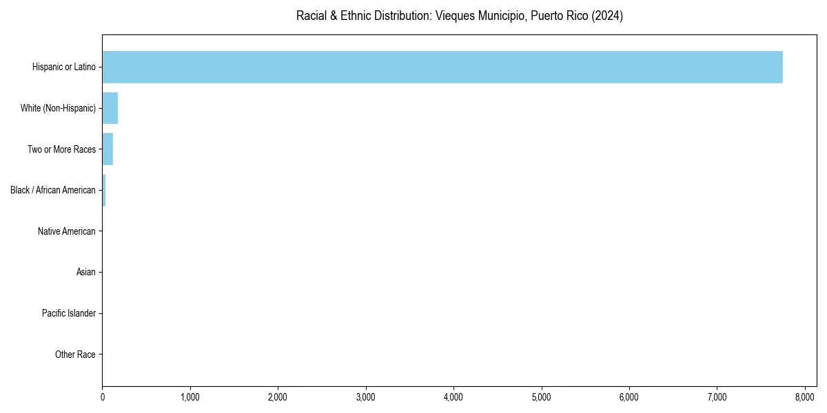 Bar chart showing racial distribution in  for 2024