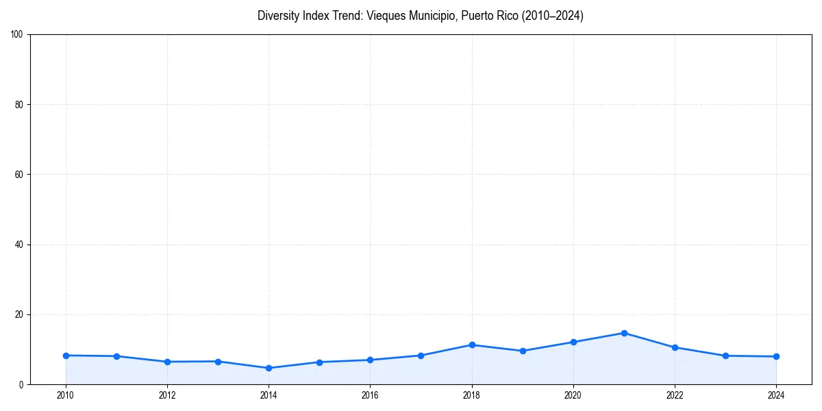 Line chart showing diversity index trends for 