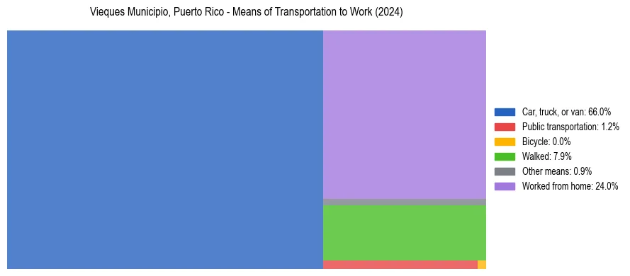 Commute modes in Vieques Municipio, Puerto Rico